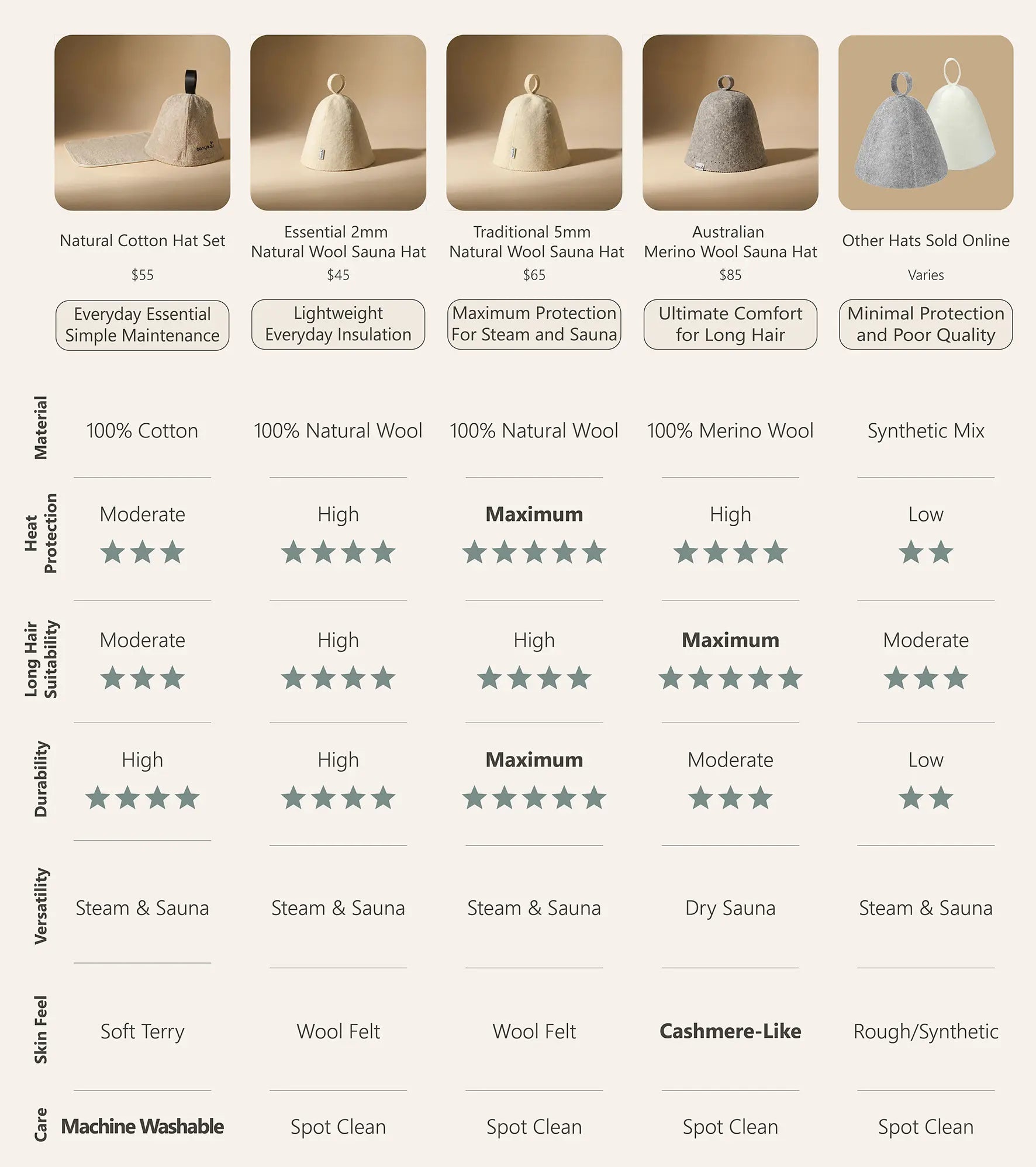 Sauna hat comparison chart comparing Merino wool, cotton and synthetic materials across heat protection, comfort and durability