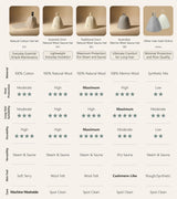 Sauna hat comparison chart comparing Merino wool, cotton and synthetic materials across heat protection, comfort and durability