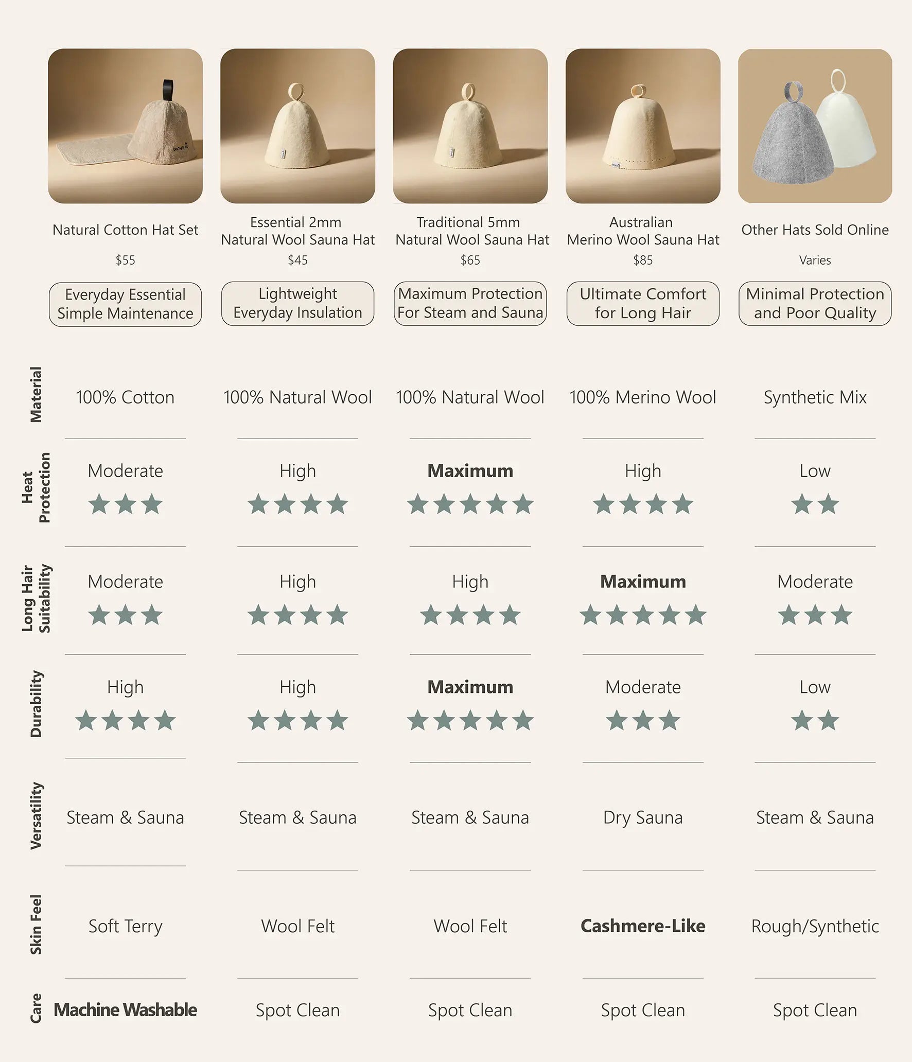 Comparison chart of cotton, wool and merino wool sauna hats showing heat protection, comfort, durability and suitability for different sauna users