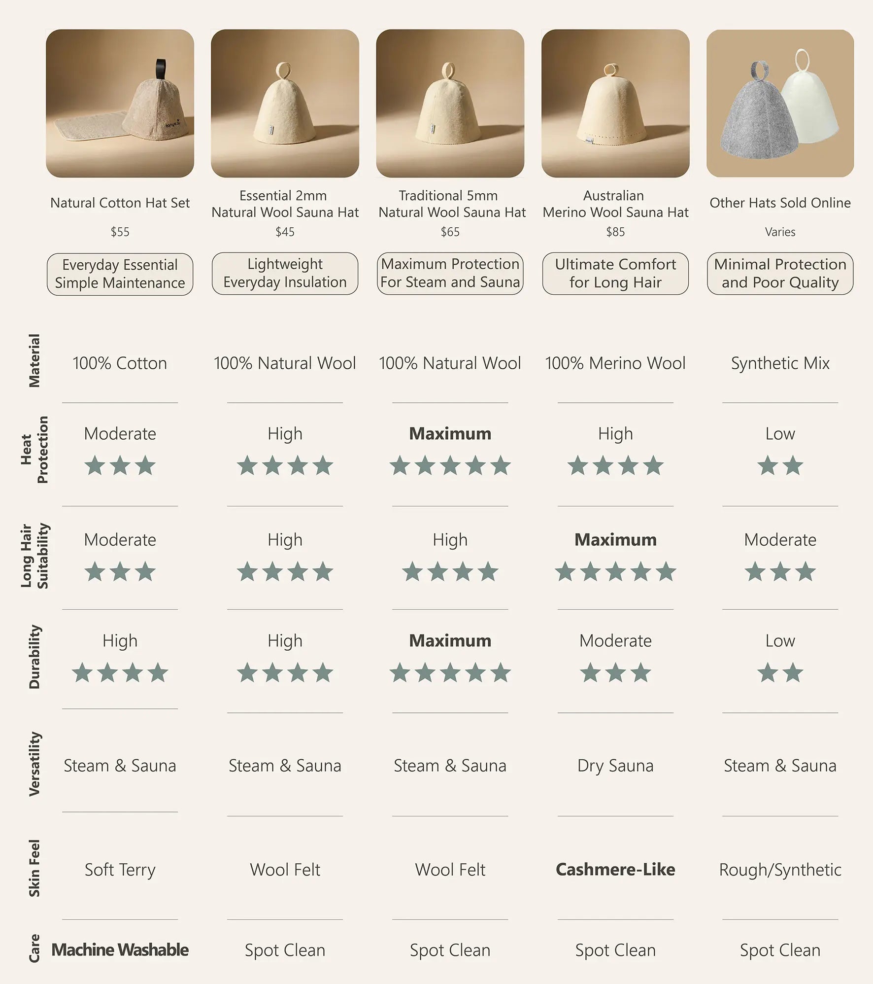 Sauna hat comparison chart showing wool, cotton and synthetic materials across heat protection, durability and comfort