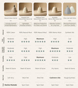 Sauna hat comparison chart showing wool, cotton and synthetic materials across heat protection, durability and comfort